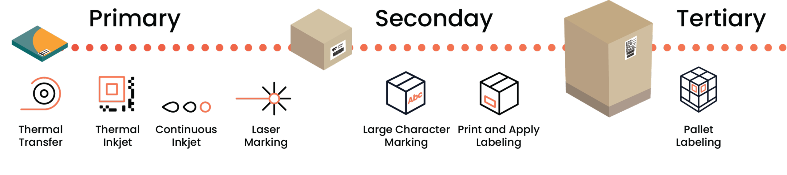 Primary, secondary, and tertiary packaging coding and labeling technologies diagram.
